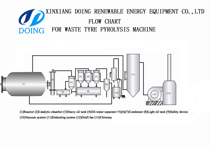 The flow chart of tyres pyrolysis equipment for 6T