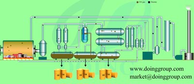 Waste plastic /tyre pyrolysis process flow chart