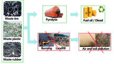 What is pyrolysis technology?