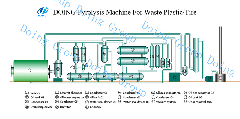 To install pyrolysis machines for Jamaica customers