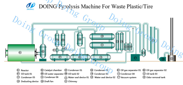 To install pyrolysis plants for Panama customers