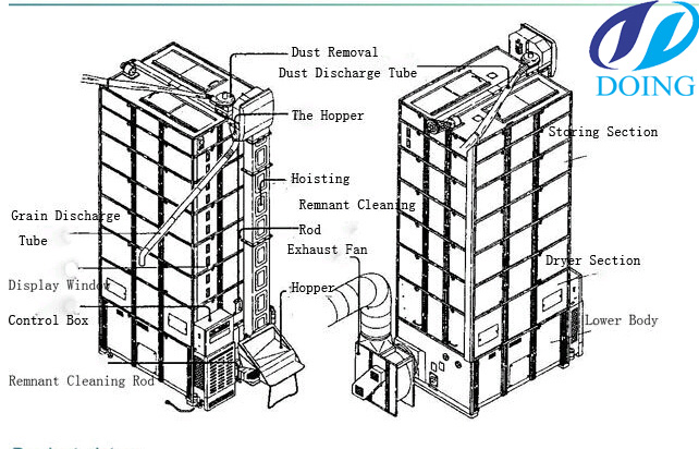 What is the structure of grain dryer?