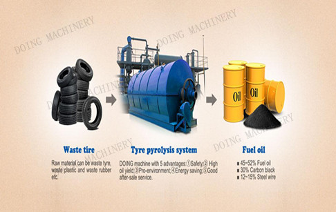 waste tyre into oil pyrolysis  machine