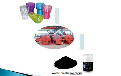 What pyrolysis process of plastic waste?