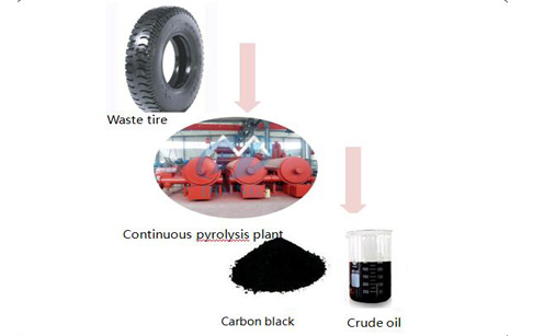 How waste tyre pyrolysis process ?