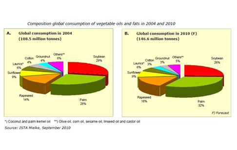 Introduction of vegetable oils