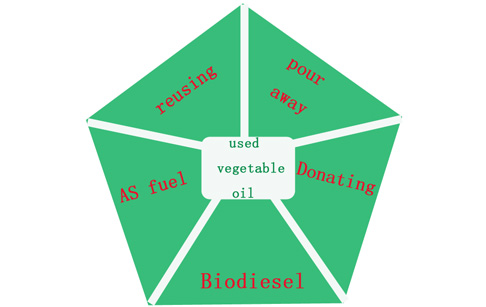 What to do with use vegetable oil?