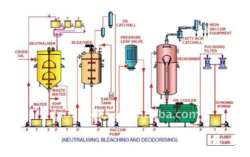 What’s the process of edible oil refining?