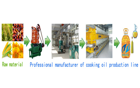 Crude Soybean oil refining process