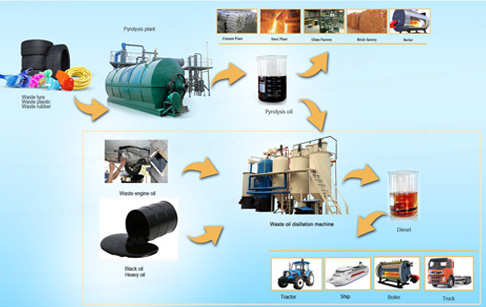 Green Rio Olympic & Green pyrolysis technology