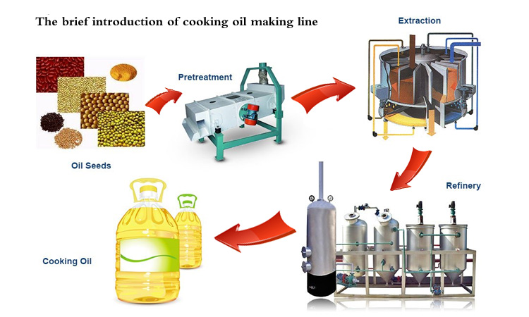 cooking oil production line