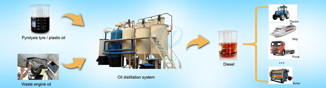 waste oil diesel conversion plant