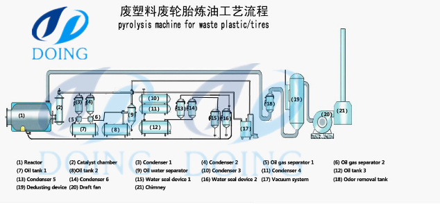 plastic waste recycling process plant