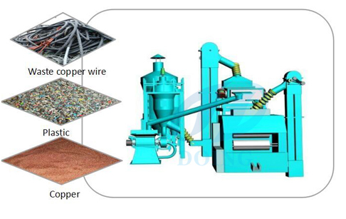 How does copper wire recycling machine works?