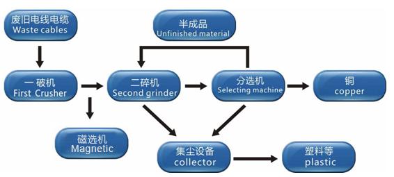 copper wire recycling machine