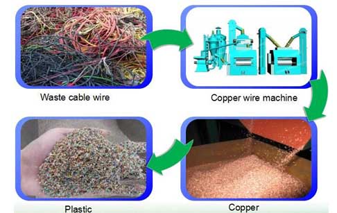 How to remove insulation from copper wire stripping machine?