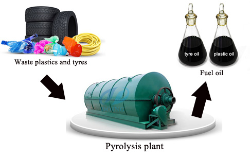 Why produced waste Tyre/ Plastic Recycling Pyrolysis Plant?