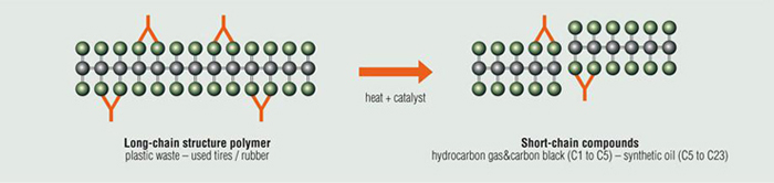 pyrolysis of tyres