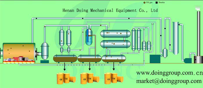 tyre to oil pyrolysis process