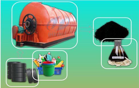 Pyrolysis of plastic waste to oil ?