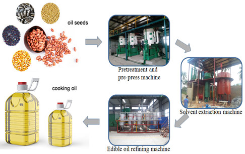 sunflower oil production machine