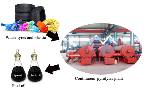 Which raw material available for continuous waste plastic pyrolysis plant?