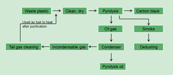 how is oil produced