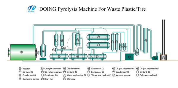 waste tyre to oil machine