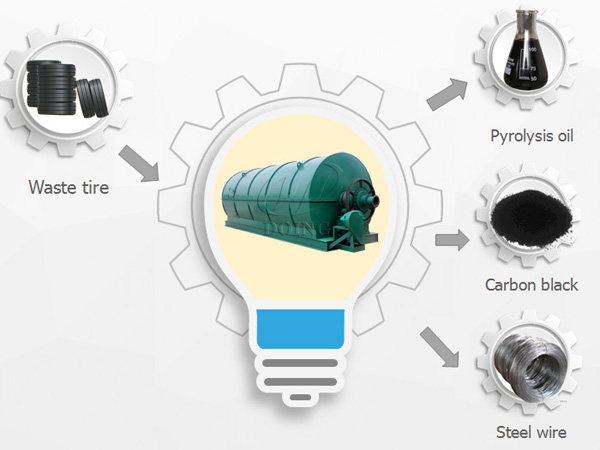 waste tire to oil pyrolysis plant