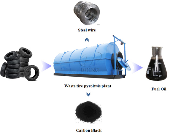 waste tire to fuel oilplant