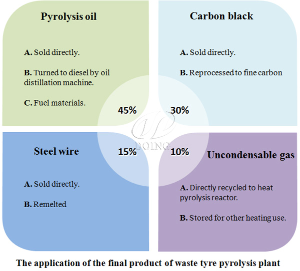 waste tire to fuel plant