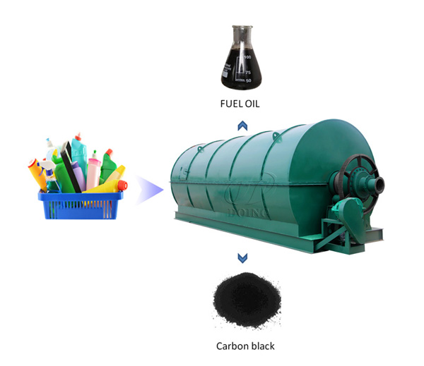 waste plastie pyrolysis plant