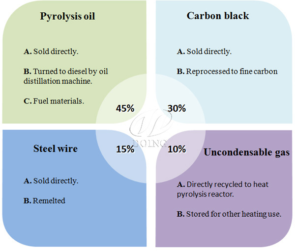 waste tire to oil plant