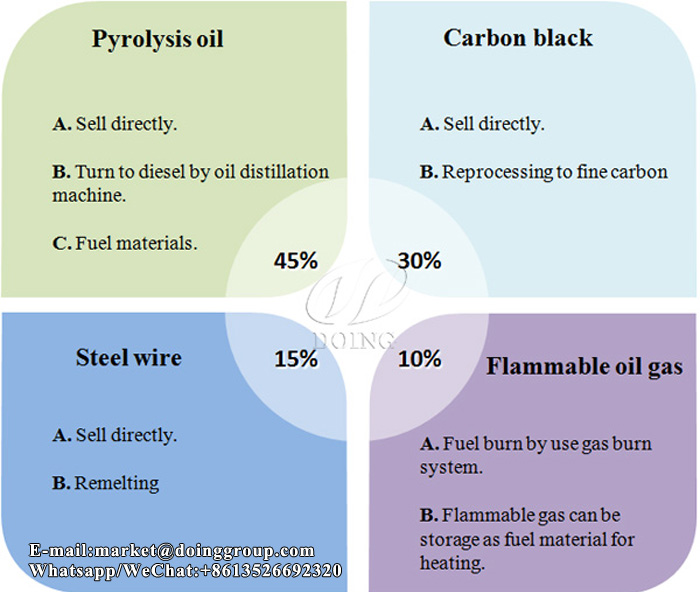 tyre to oil pyrolysis plant