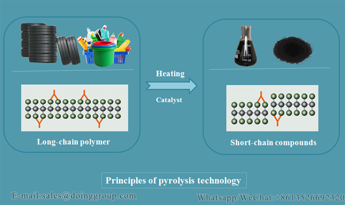 waste tyre pyrolysis plant