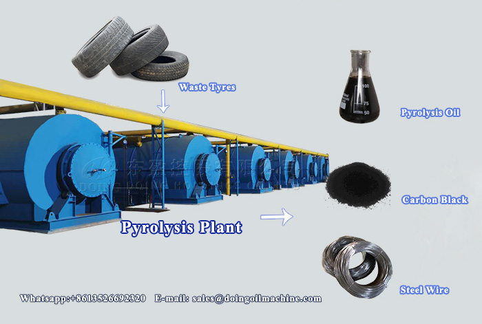 waste tyre pyrolysis plant