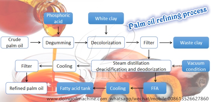 palm oil refinery process