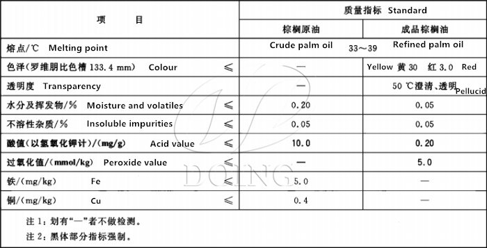 palm oil standard