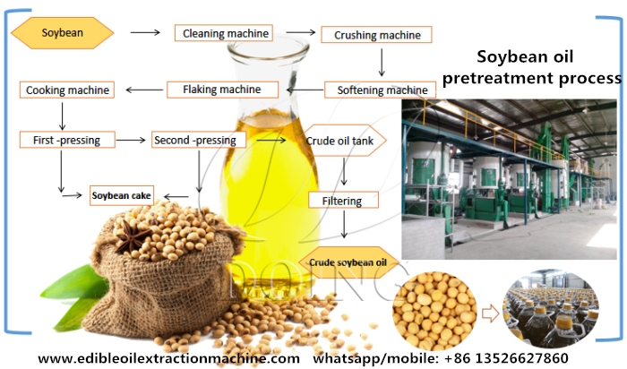 soybean oil extract process