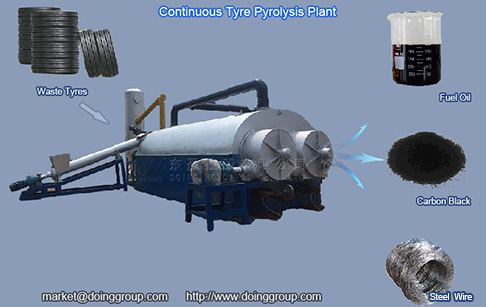 What products can be get by recycling waste tire with pyrolysis plant？