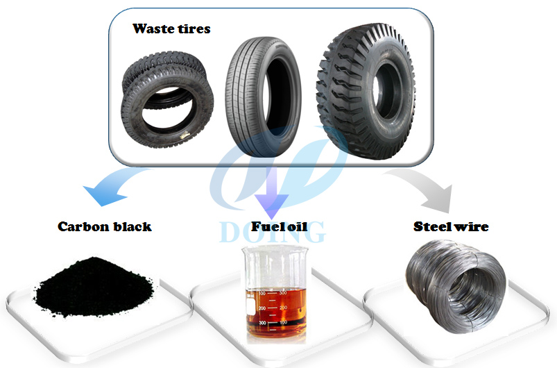 wast tire pyrolysis plant