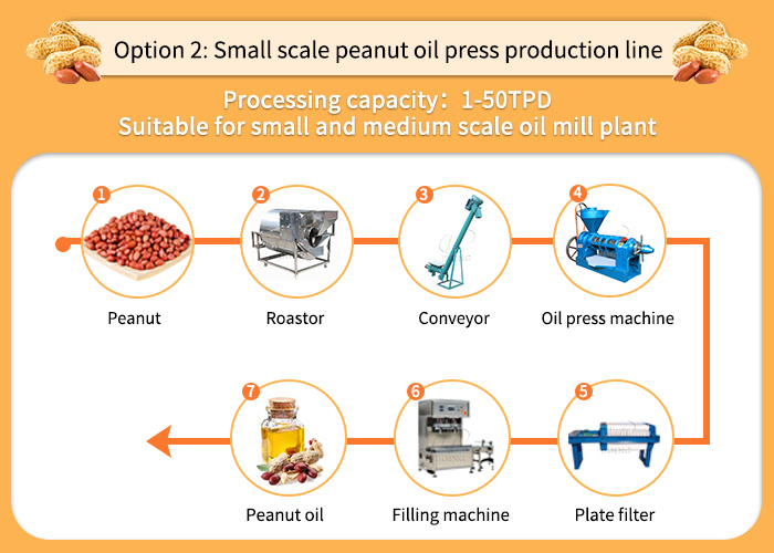 Small scale groundnut oil production line.jpg