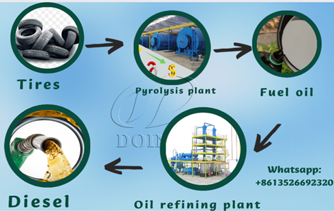 How many types of waste tire pyrolysis plant are there?