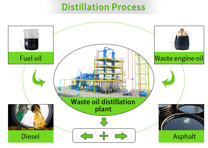 waste oil distillation plant