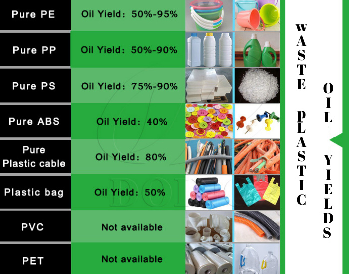 plastic pyrolusis plant oil yield