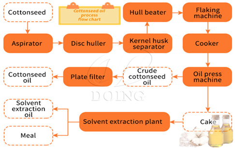 How to get cottonseed oil? what equipment do you need?