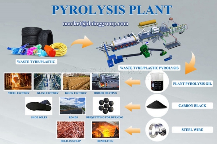 Final products obtained from waste tyre pyrolysis plant and uses