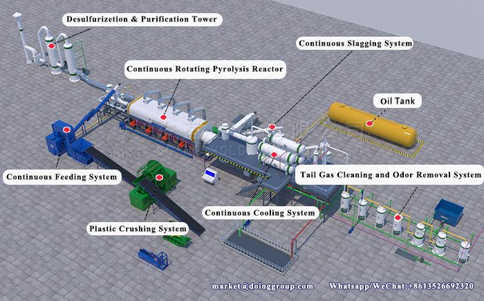 Main components of DOING fully continuous tyre pyrolysis plant 