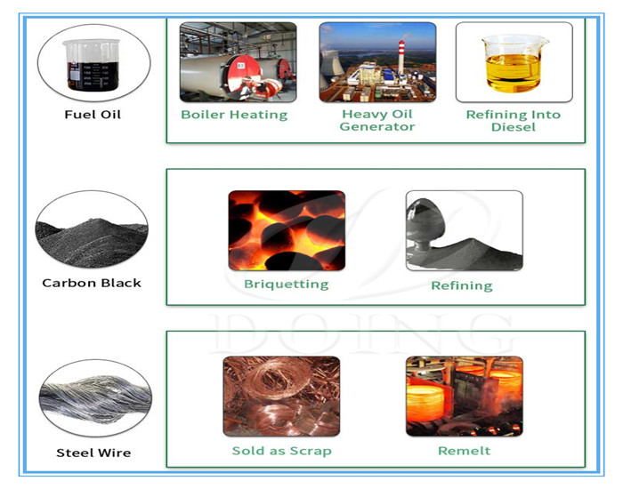 The uses of pyrolysis products