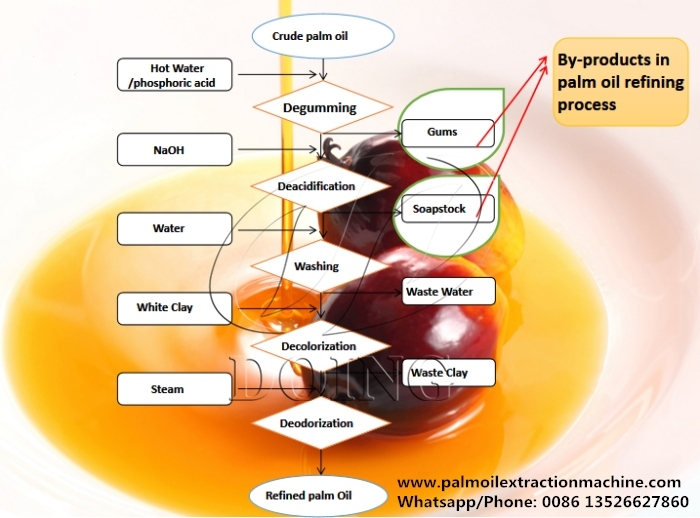 Palm oil refining process.jpg